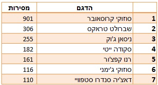 רכבי הפנאי הקטנים הנמכרים בישראל